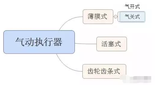 氣動執行器 氣動執行器